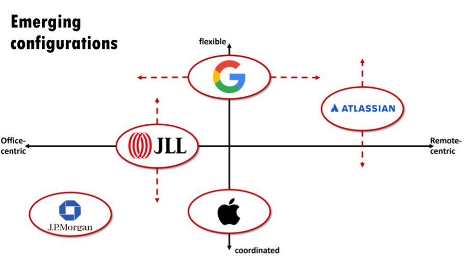 A visual representation of 'Emerging configurations' for hybrid work models, showing the spectrum from office-centric to remote-centric and coordinated to flexible. Featured are the logos of J.P. Morgan, JLL, Google, Apple, and Atlassian, positioned based on their adoption of hybrid work practices.